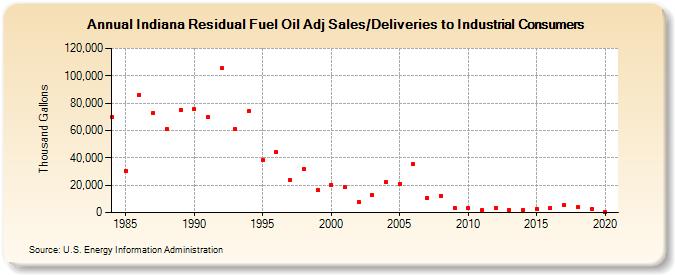 Indiana Residual Fuel Oil Adj Sales/Deliveries to Industrial Consumers (Thousand Gallons)