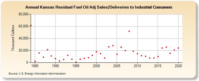Kansas Residual Fuel Oil Adj Sales/Deliveries to Industrial Consumers (Thousand Gallons)