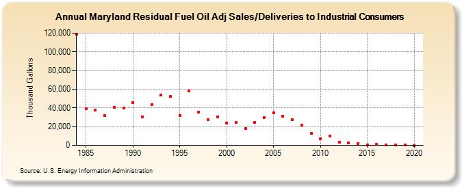 Maryland Residual Fuel Oil Adj Sales/Deliveries to Industrial Consumers (Thousand Gallons)