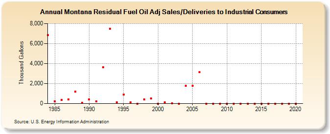 Montana Residual Fuel Oil Adj Sales/Deliveries to Industrial Consumers (Thousand Gallons)