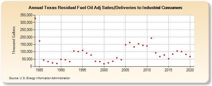 Texas Residual Fuel Oil Adj Sales/Deliveries to Industrial Consumers (Thousand Gallons)
