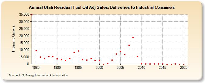 Utah Residual Fuel Oil Adj Sales/Deliveries to Industrial Consumers (Thousand Gallons)