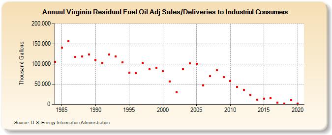 Virginia Residual Fuel Oil Adj Sales/Deliveries to Industrial Consumers (Thousand Gallons)