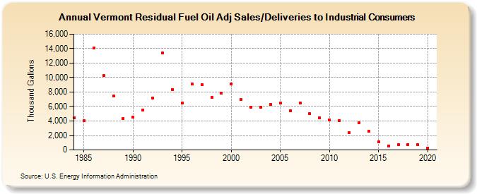 Vermont Residual Fuel Oil Adj Sales/Deliveries to Industrial Consumers (Thousand Gallons)