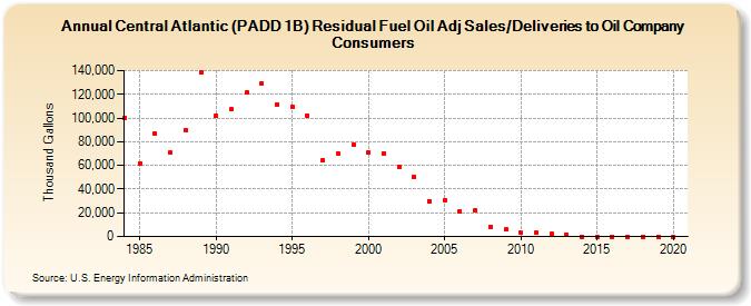 Central Atlantic (PADD 1B) Residual Fuel Oil Adj Sales/Deliveries to Oil Company Consumers (Thousand Gallons)
