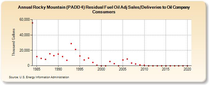 Rocky Mountain (PADD 4) Residual Fuel Oil Adj Sales/Deliveries to Oil Company Consumers (Thousand Gallons)