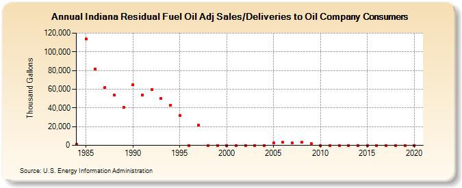 Indiana Residual Fuel Oil Adj Sales/Deliveries to Oil Company Consumers (Thousand Gallons)