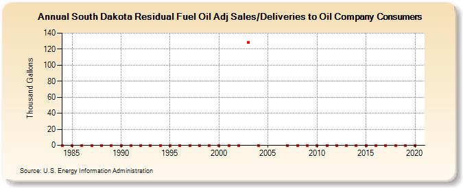 South Dakota Residual Fuel Oil Adj Sales/Deliveries to Oil Company Consumers (Thousand Gallons)