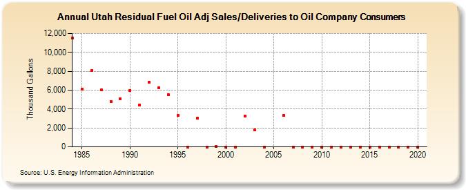 Utah Residual Fuel Oil Adj Sales/Deliveries to Oil Company Consumers (Thousand Gallons)