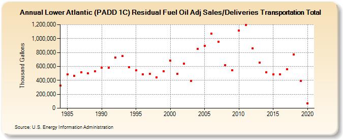 Lower Atlantic (PADD 1C) Residual Fuel Oil Adj Sales/Deliveries Transportation Total (Thousand Gallons)