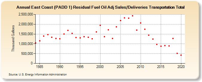 East Coast (PADD 1) Residual Fuel Oil Adj Sales/Deliveries Transportation Total (Thousand Gallons)