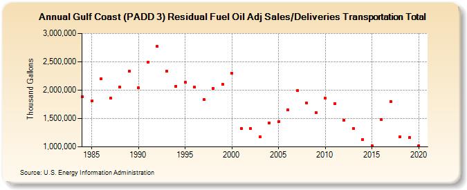 Gulf Coast (PADD 3) Residual Fuel Oil Adj Sales/Deliveries Transportation Total (Thousand Gallons)