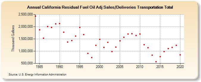California Residual Fuel Oil Adj Sales/Deliveries Transportation Total (Thousand Gallons)