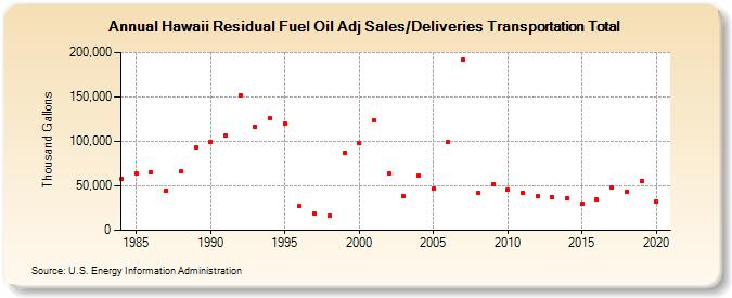 Hawaii Residual Fuel Oil Adj Sales/Deliveries Transportation Total (Thousand Gallons)