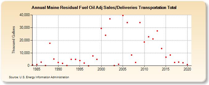 Maine Residual Fuel Oil Adj Sales/Deliveries Transportation Total (Thousand Gallons)