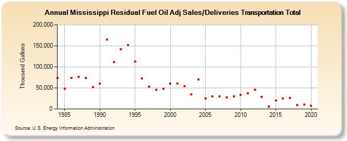 Mississippi Residual Fuel Oil Adj Sales/Deliveries Transportation Total (Thousand Gallons)