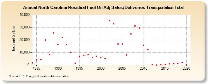 North Carolina Residual Fuel Oil Adj Sales/Deliveries Transportation Total (Thousand Gallons)