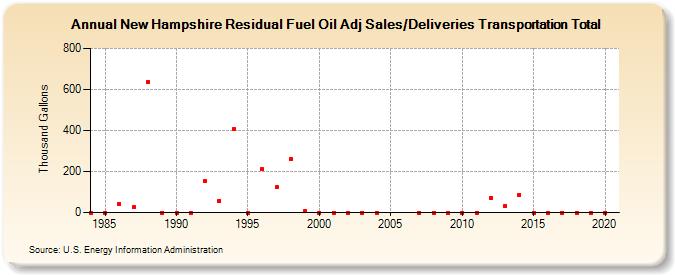 New Hampshire Residual Fuel Oil Adj Sales/Deliveries Transportation Total (Thousand Gallons)