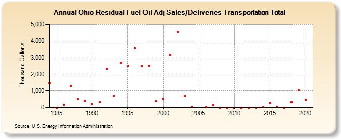 Ohio Residual Fuel Oil Adj Sales/Deliveries Transportation Total (Thousand Gallons)
