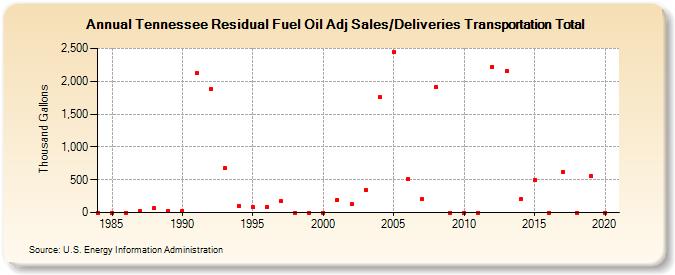 Tennessee Residual Fuel Oil Adj Sales/Deliveries Transportation Total (Thousand Gallons)