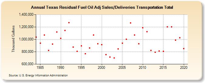 Texas Residual Fuel Oil Adj Sales/Deliveries Transportation Total (Thousand Gallons)