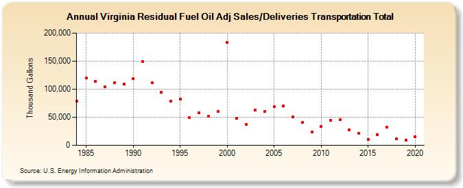 Virginia Residual Fuel Oil Adj Sales/Deliveries Transportation Total (Thousand Gallons)