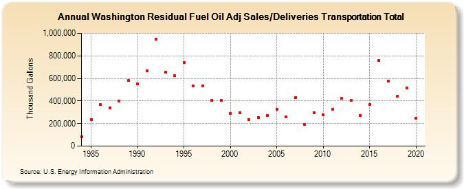 Washington Residual Fuel Oil Adj Sales/Deliveries Transportation Total (Thousand Gallons)