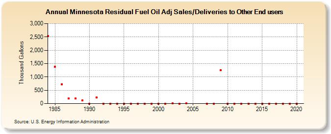 Minnesota Residual Fuel Oil Adj Sales/Deliveries to Other End users (Thousand Gallons)