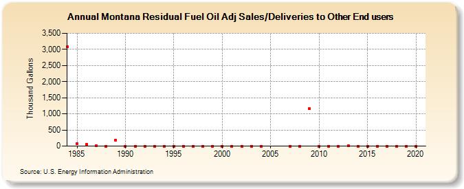 Montana Residual Fuel Oil Adj Sales/Deliveries to Other End users (Thousand Gallons)
