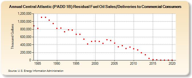 Central Atlantic (PADD 1B) Residual Fuel Oil Sales/Deliveries to Commercial Consumers (Thousand Gallons)