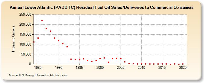 Lower Atlantic (PADD 1C) Residual Fuel Oil Sales/Deliveries to Commercial Consumers (Thousand Gallons)