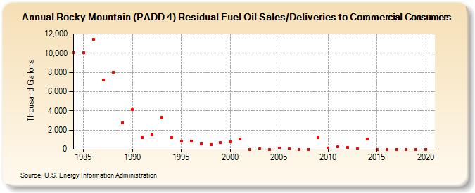 Rocky Mountain (PADD 4) Residual Fuel Oil Sales/Deliveries to Commercial Consumers (Thousand Gallons)