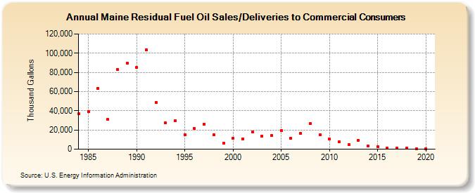 Maine Residual Fuel Oil Sales/Deliveries to Commercial Consumers (Thousand Gallons)