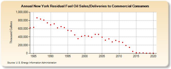 New York Residual Fuel Oil Sales/Deliveries to Commercial Consumers (Thousand Gallons)