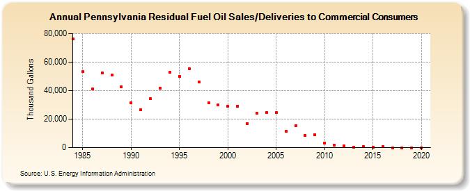 Pennsylvania Residual Fuel Oil Sales/Deliveries to Commercial Consumers (Thousand Gallons)