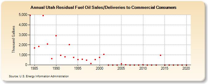 Utah Residual Fuel Oil Sales/Deliveries to Commercial Consumers (Thousand Gallons)