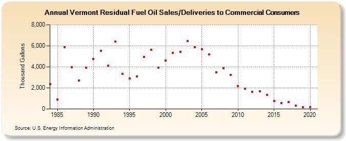 Vermont Residual Fuel Oil Sales/Deliveries to Commercial Consumers (Thousand Gallons)