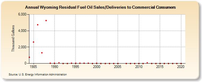 Wyoming Residual Fuel Oil Sales/Deliveries to Commercial Consumers (Thousand Gallons)