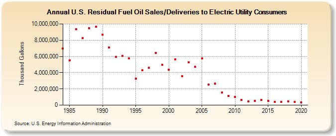 U.S. Residual Fuel Oil Sales/Deliveries to Electric Utility Consumers (Thousand Gallons)