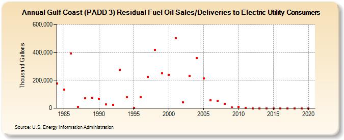 Gulf Coast (PADD 3) Residual Fuel Oil Sales/Deliveries to Electric Utility Consumers (Thousand Gallons)