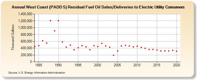 West Coast (PADD 5) Residual Fuel Oil Sales/Deliveries to Electric Utility Consumers (Thousand Gallons)