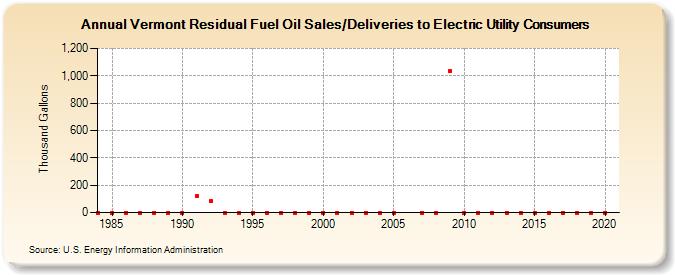 Vermont Residual Fuel Oil Sales/Deliveries to Electric Utility Consumers (Thousand Gallons)