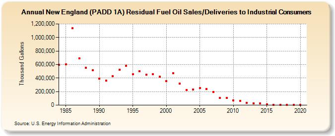 New England (PADD 1A) Residual Fuel Oil Sales/Deliveries to Industrial Consumers (Thousand Gallons)