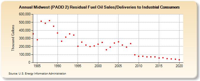 Midwest (PADD 2) Residual Fuel Oil Sales/Deliveries to Industrial Consumers (Thousand Gallons)