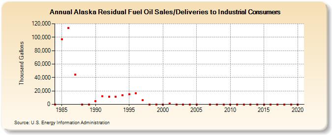 Alaska Residual Fuel Oil Sales/Deliveries to Industrial Consumers (Thousand Gallons)
