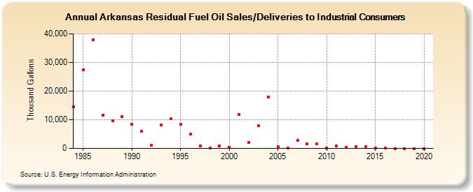 Arkansas Residual Fuel Oil Sales/Deliveries to Industrial Consumers (Thousand Gallons)