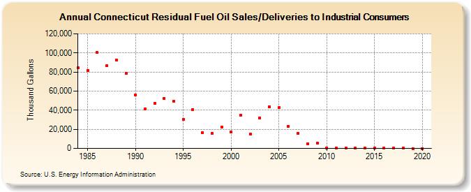 Connecticut Residual Fuel Oil Sales/Deliveries to Industrial Consumers (Thousand Gallons)