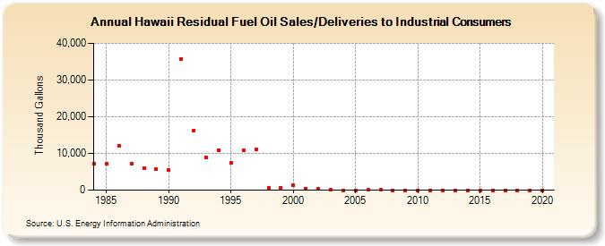 Hawaii Residual Fuel Oil Sales/Deliveries to Industrial Consumers (Thousand Gallons)