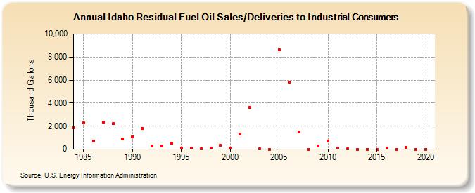 Idaho Residual Fuel Oil Sales/Deliveries to Industrial Consumers (Thousand Gallons)