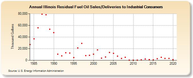 Illinois Residual Fuel Oil Sales/Deliveries to Industrial Consumers (Thousand Gallons)